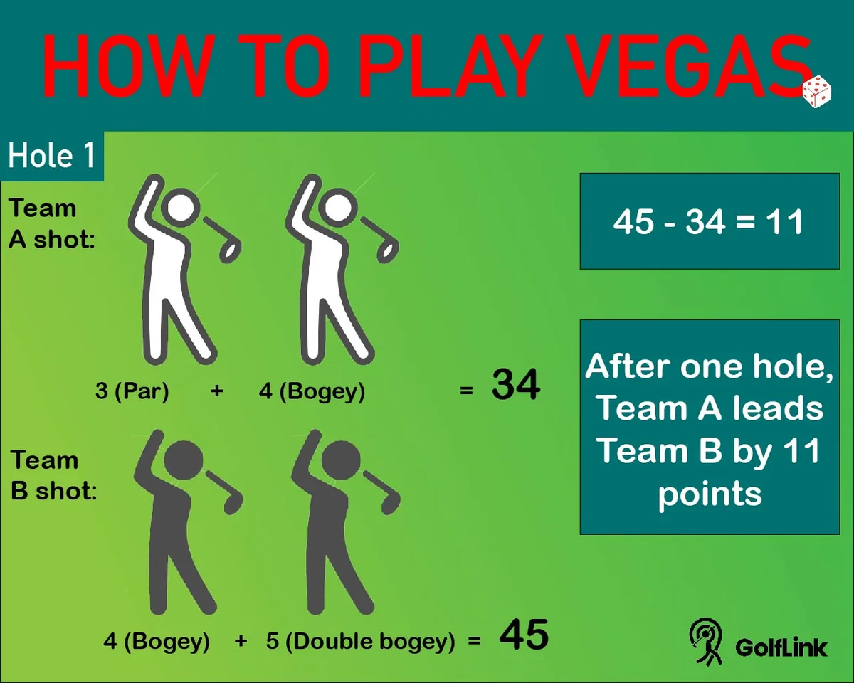 Vegas golf game scoring explained