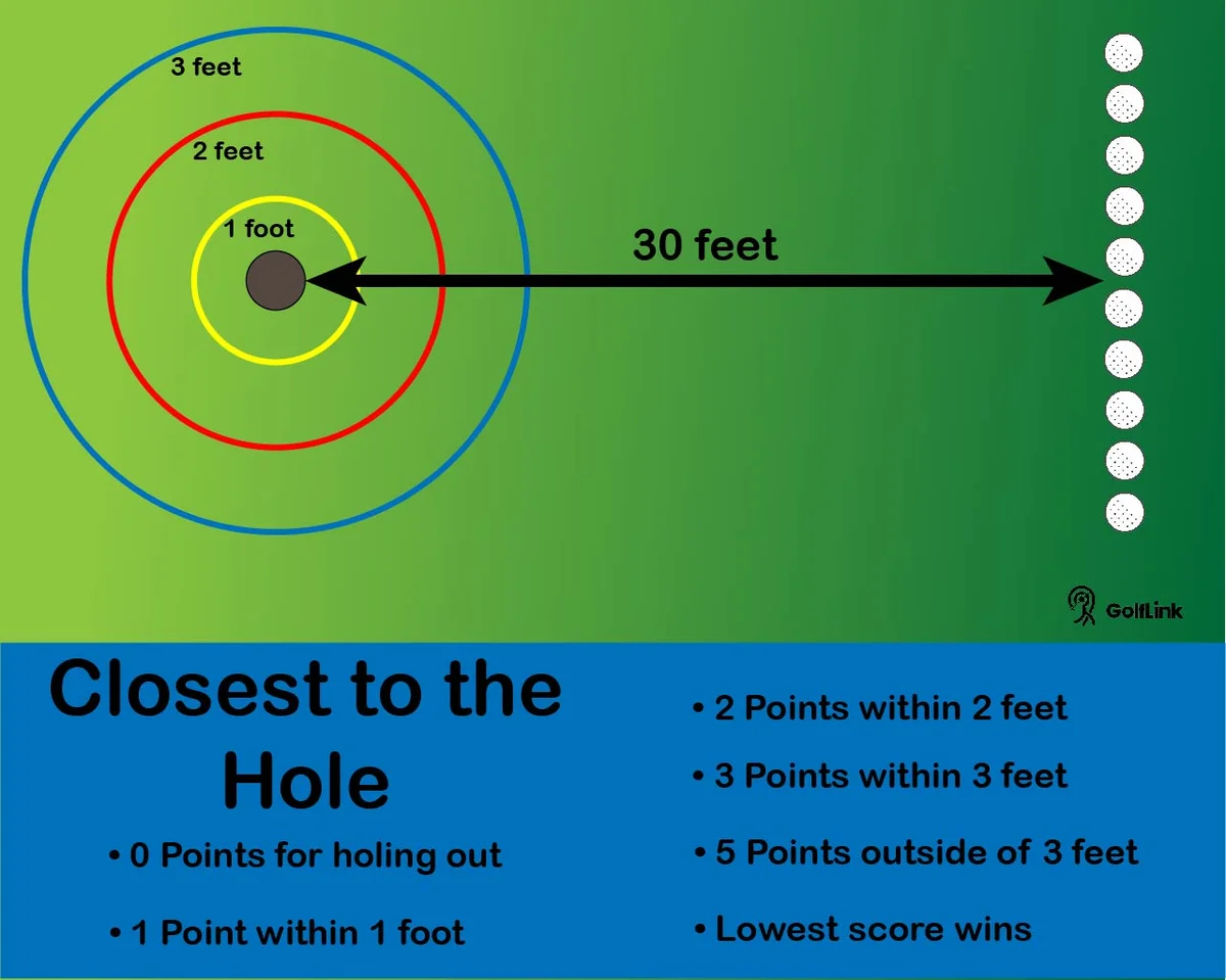 description of closest to the hole