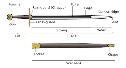 Anatomy of a sword