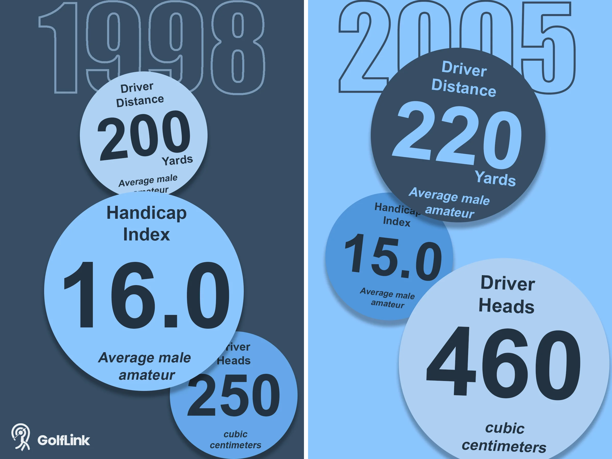 Comparison of golf equipment and player data from 1998 and 2005