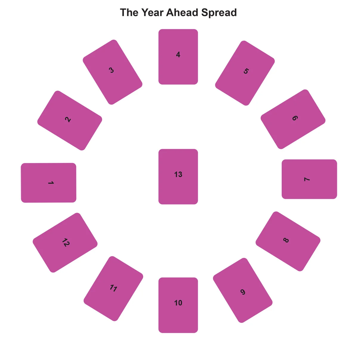 The Year Ahead Spread