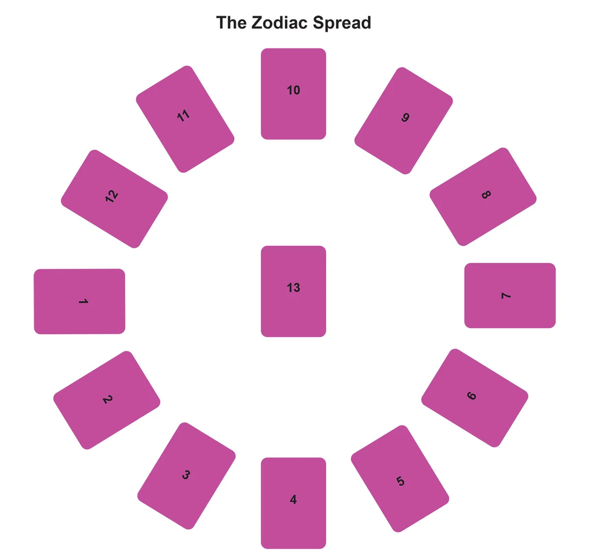 The Zodiac Spread