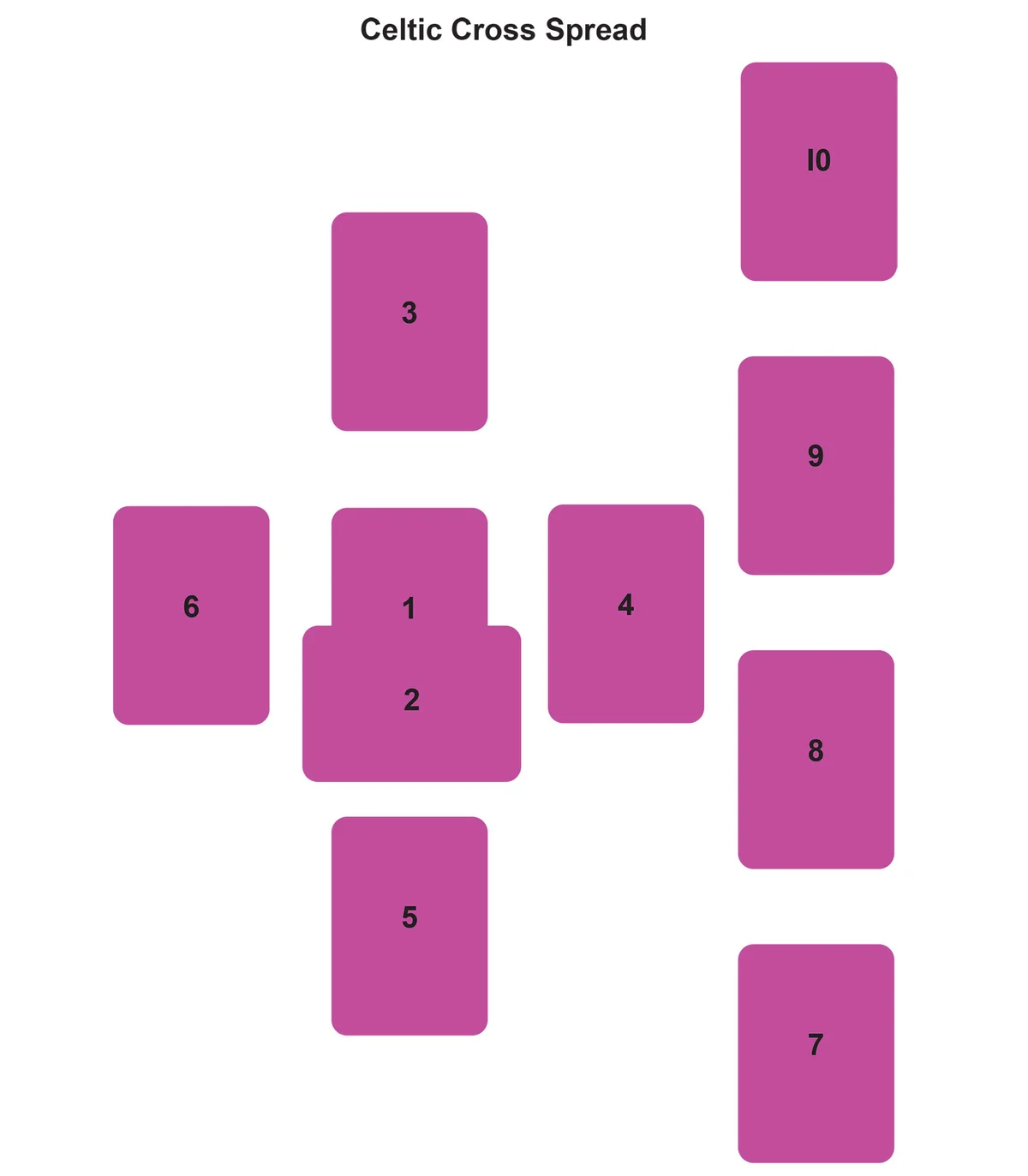 Celtic Cross Spread