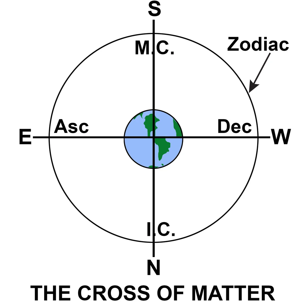 The Cross of Matter