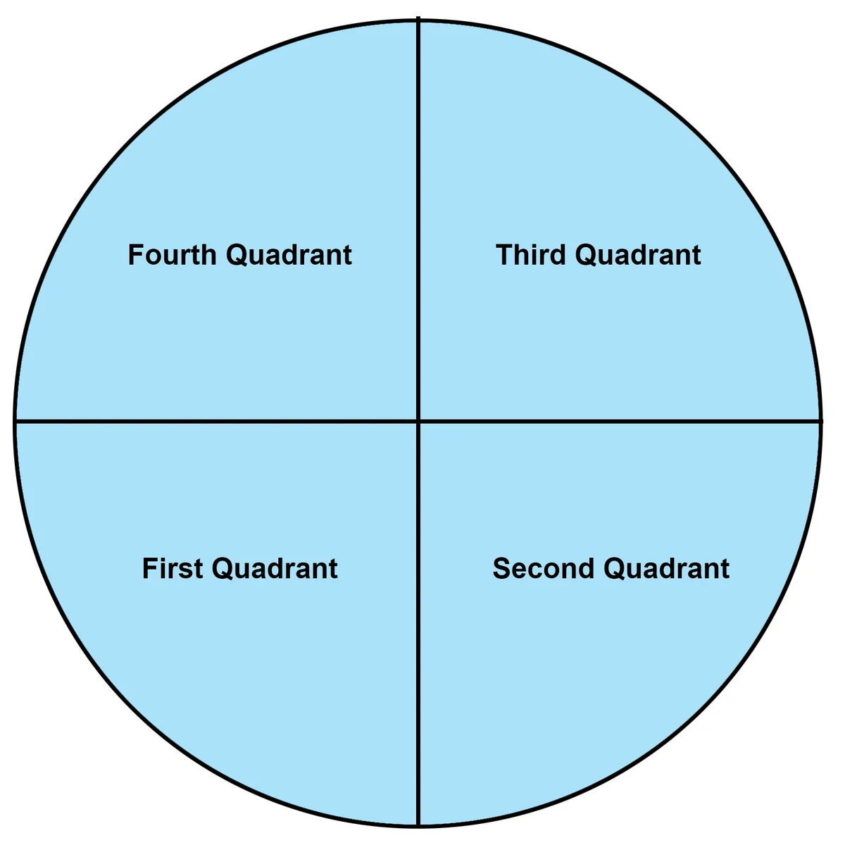 Quadrants