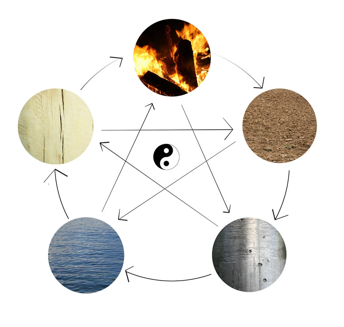 the five elements