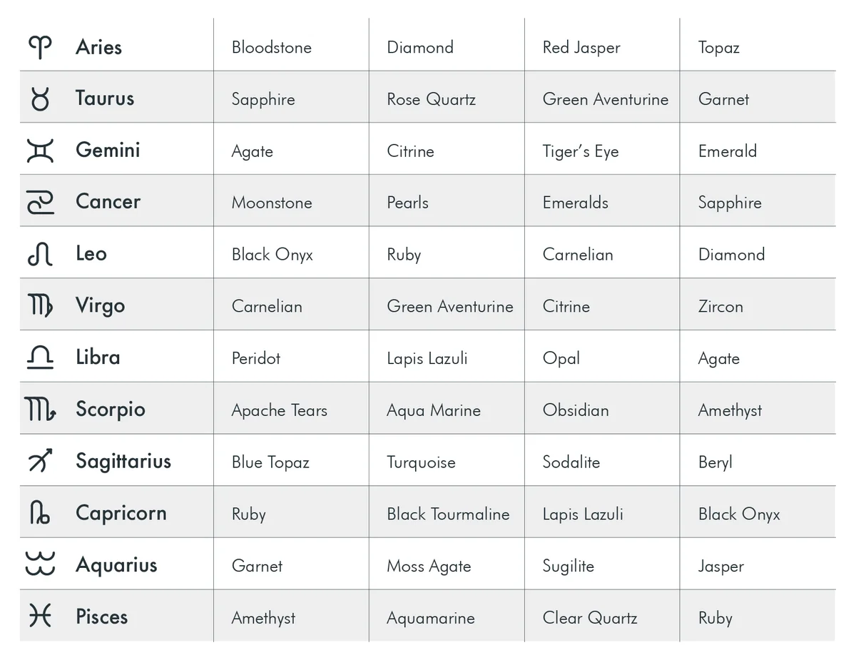 Zodiac Birthstones Chart