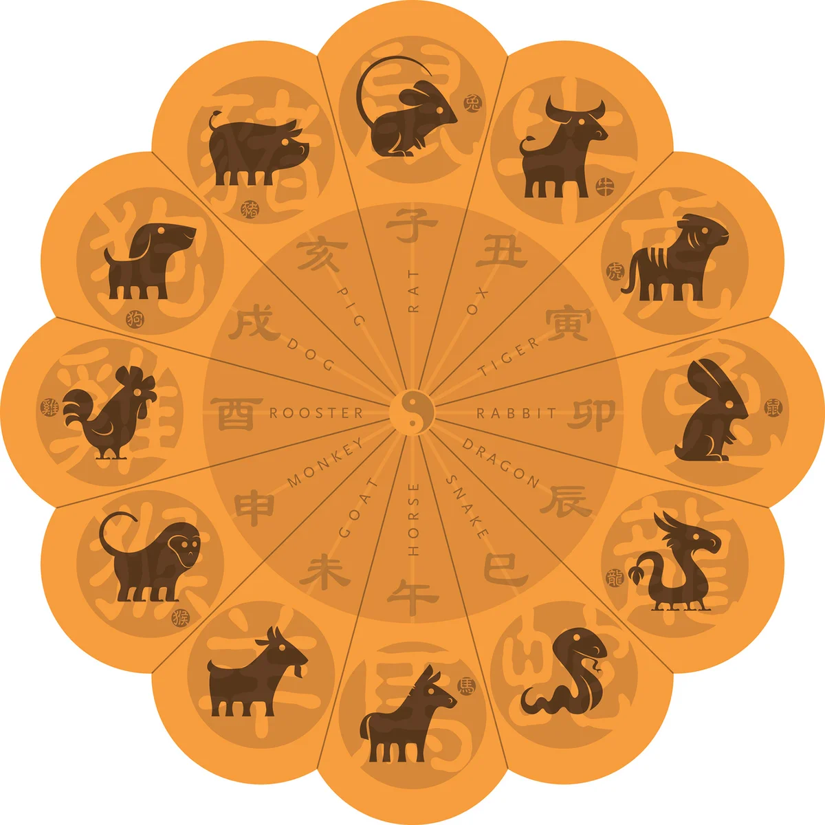 Chinese Zodiac symbols on wheel