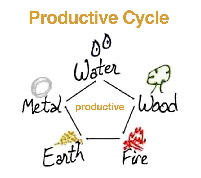Feng Shui Productive Cycle Diagram (modified from original) / Shandi Greve Penrod [CC BY-SA 3.0 (https://creativecommons.org/licenses/by-sa/3.0)] (https://commons.wikimedia.org/wiki/File:Feng_Shui_Creative_and_Destructive_Cycles_Diagram.jpg)