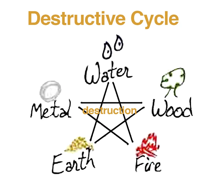 Feng Shui Destructive Cycle Diagram (modified from original) / Shandi Greve Penrod [CC BY-SA 3.0 (https://creativecommons.org/licenses/by-sa/3.0)](https://commons.wikimedia.org/wiki/File:Feng_Shui_Creative_and_Destructive_Cycles_Diagram.jpg)
