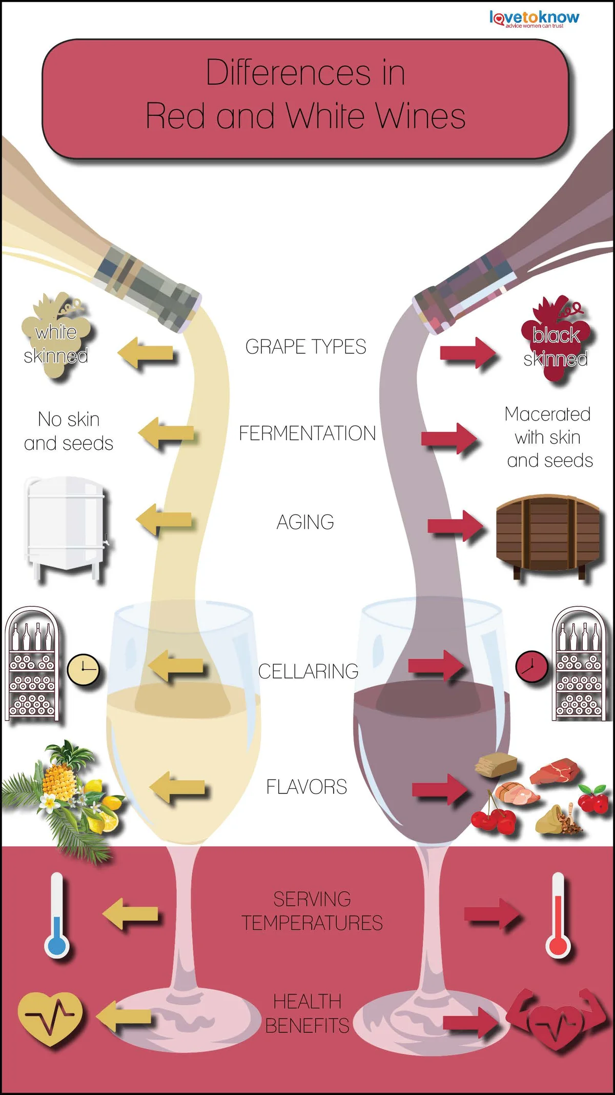 Differences in Rea and White Wine