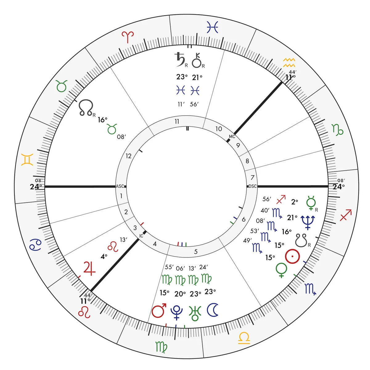 Gordon Ramsay's Natal Chart