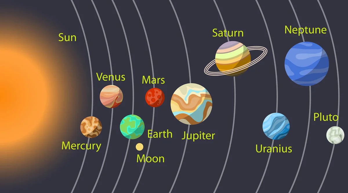 The solar system, the planets of the solar system