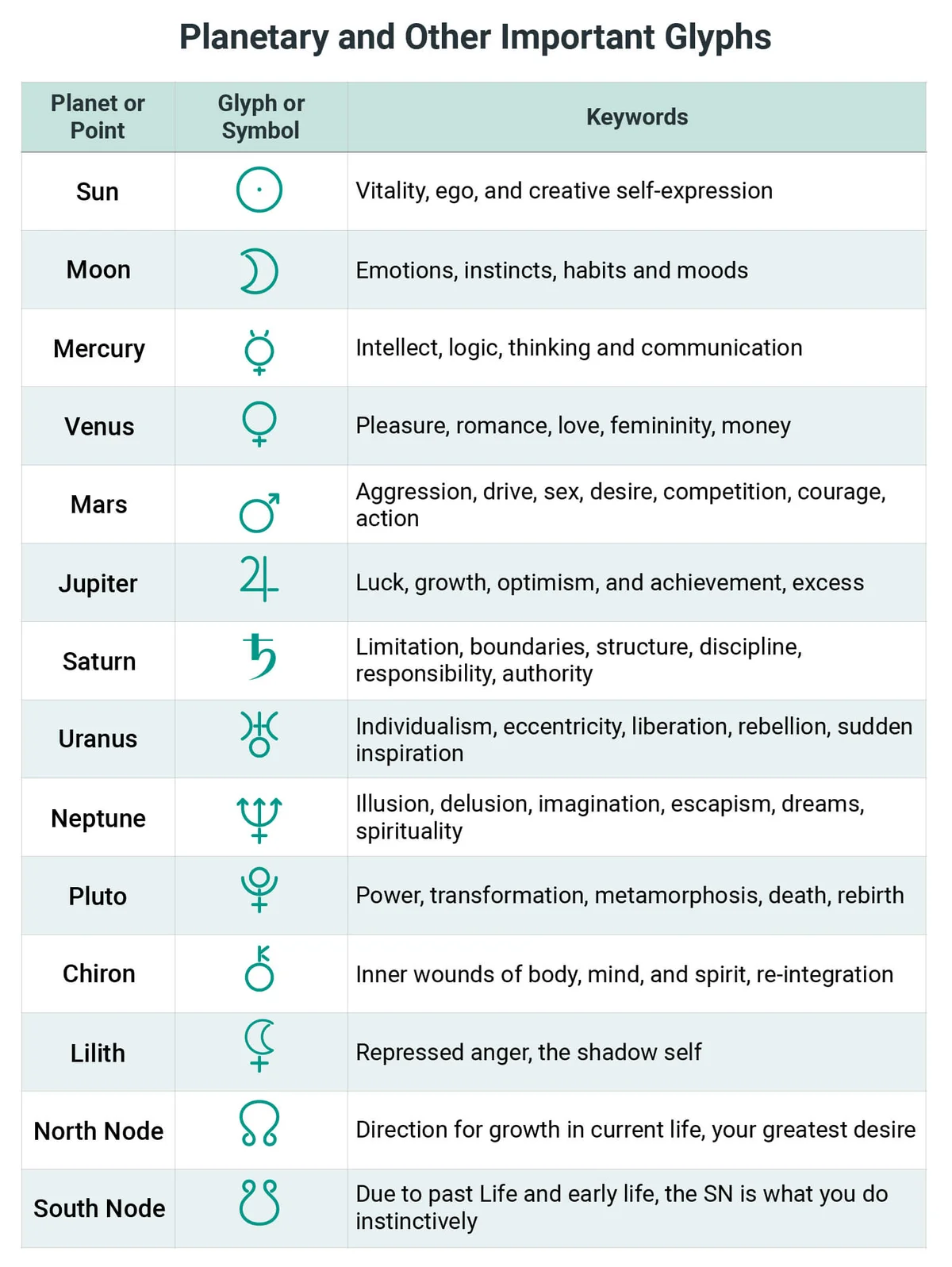 Planetary and Other Important Glyphs