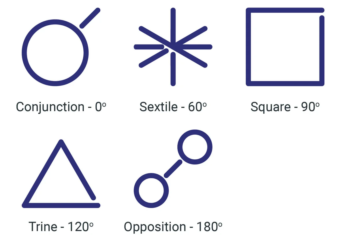 Aspect symbols