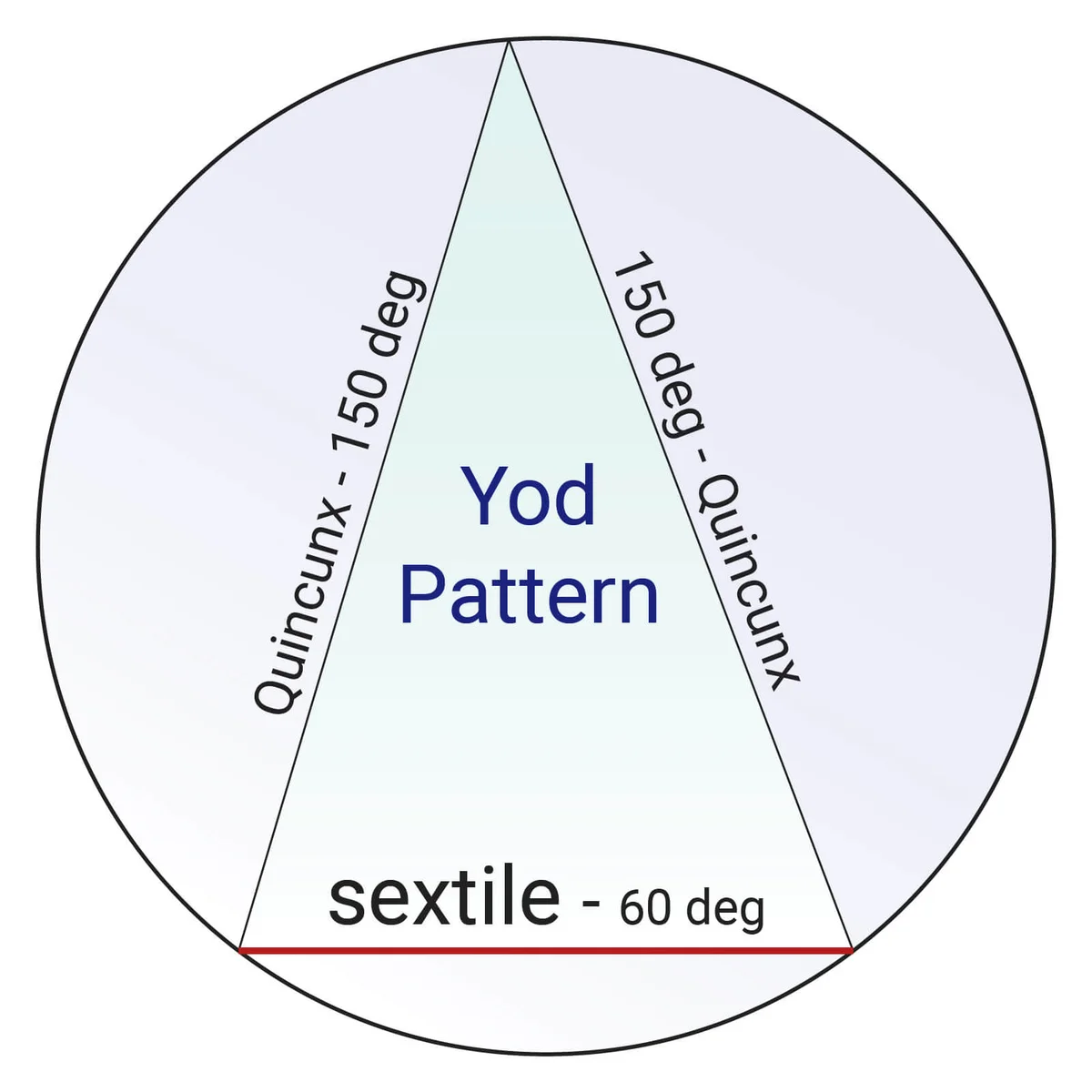 Yod Pattern