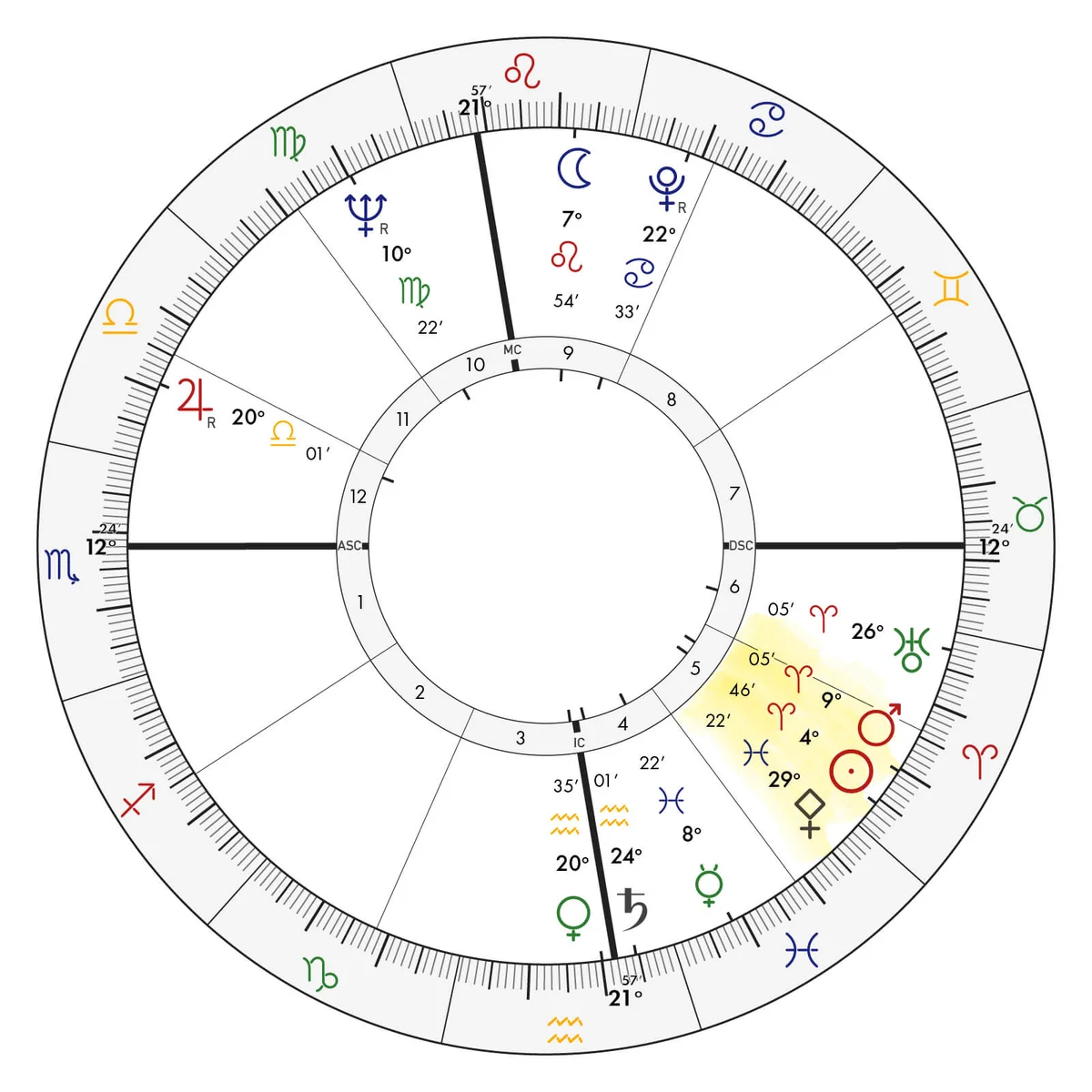 Gloria Steinem Chart
