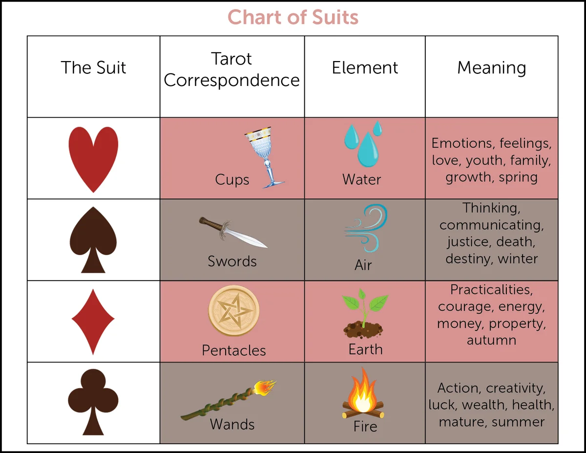 The Four Suits of Playing Cards