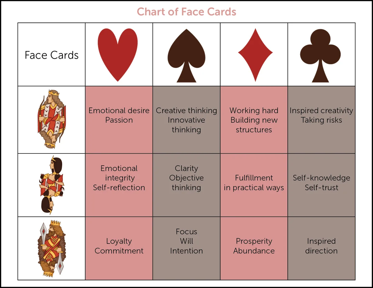 Chart of face cards