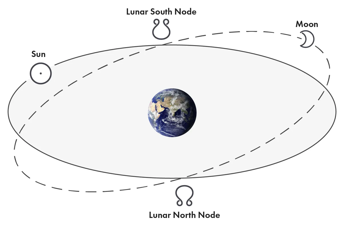 Lunar Nodes Ecliptic