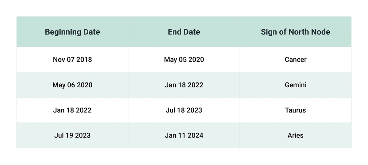 Lunar North Node Table