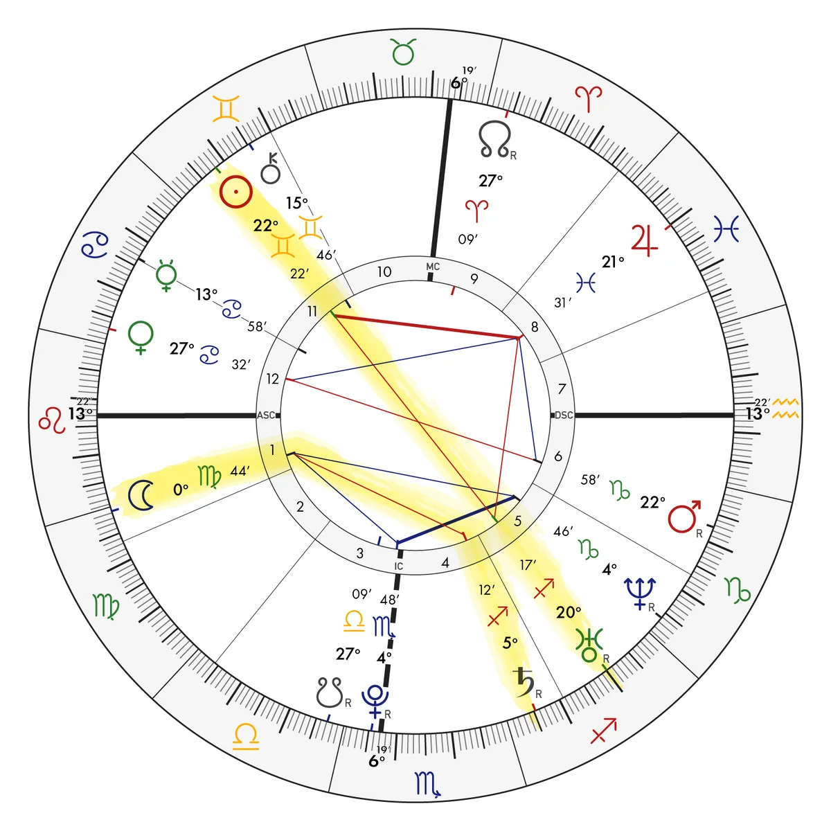 Twin Natal Chart