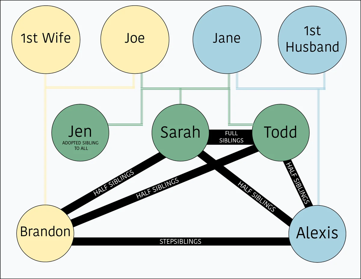 Step sibling and half sibling chart