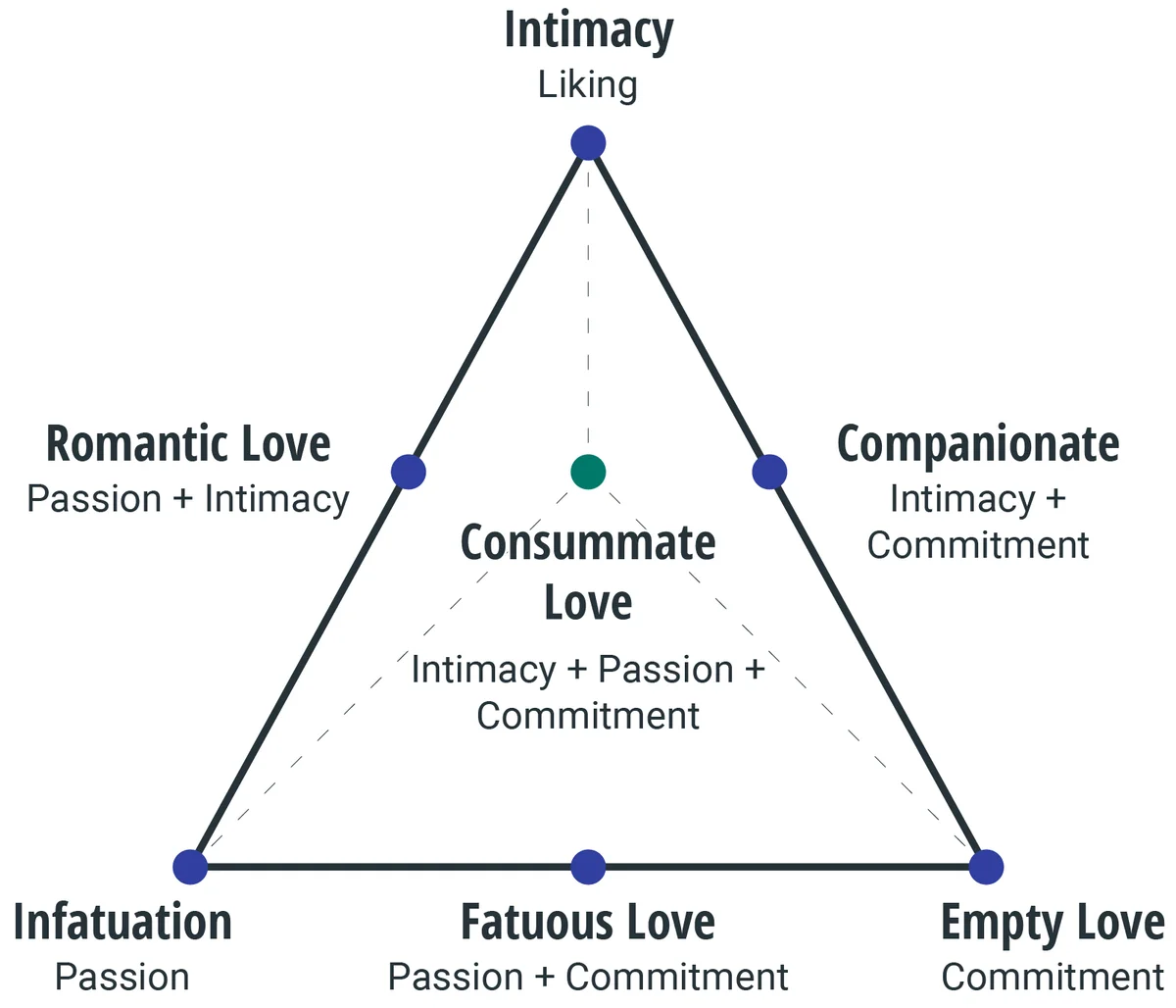 Types of Love According to Sternberg's Triangular Theory