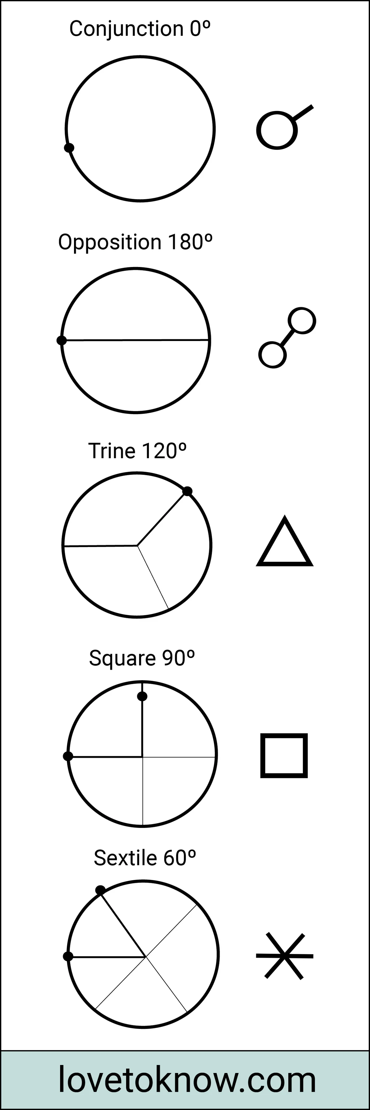 Aspects in astrology