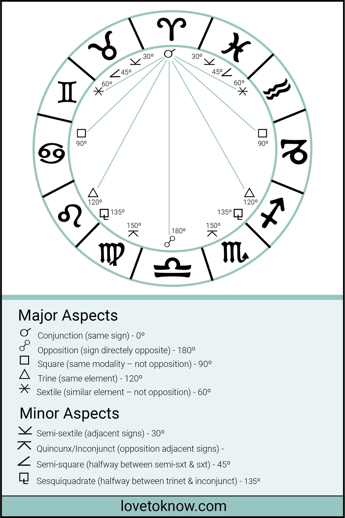 Aspects in Astrology and their meaning