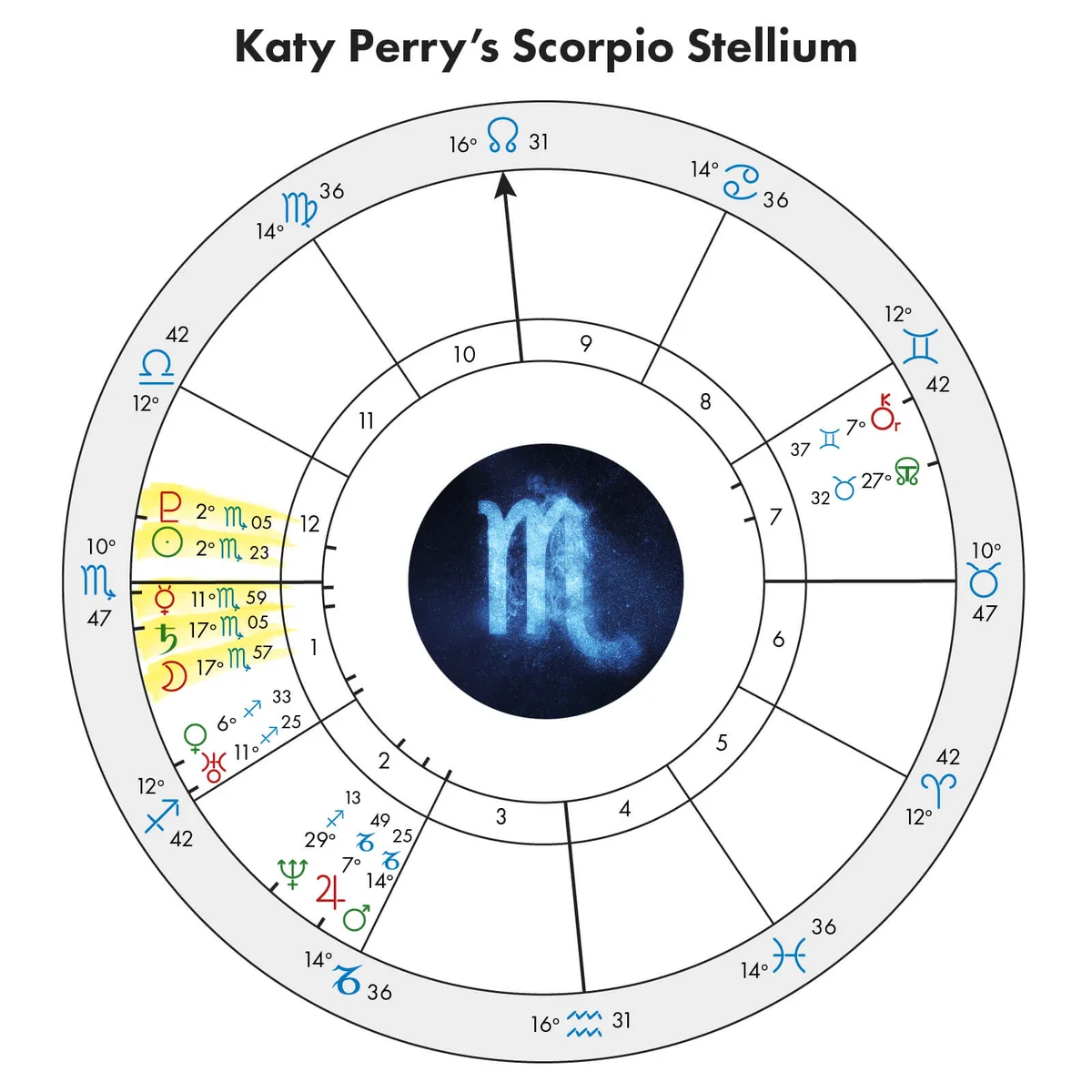 Katy Perry's Scorpio Stellium