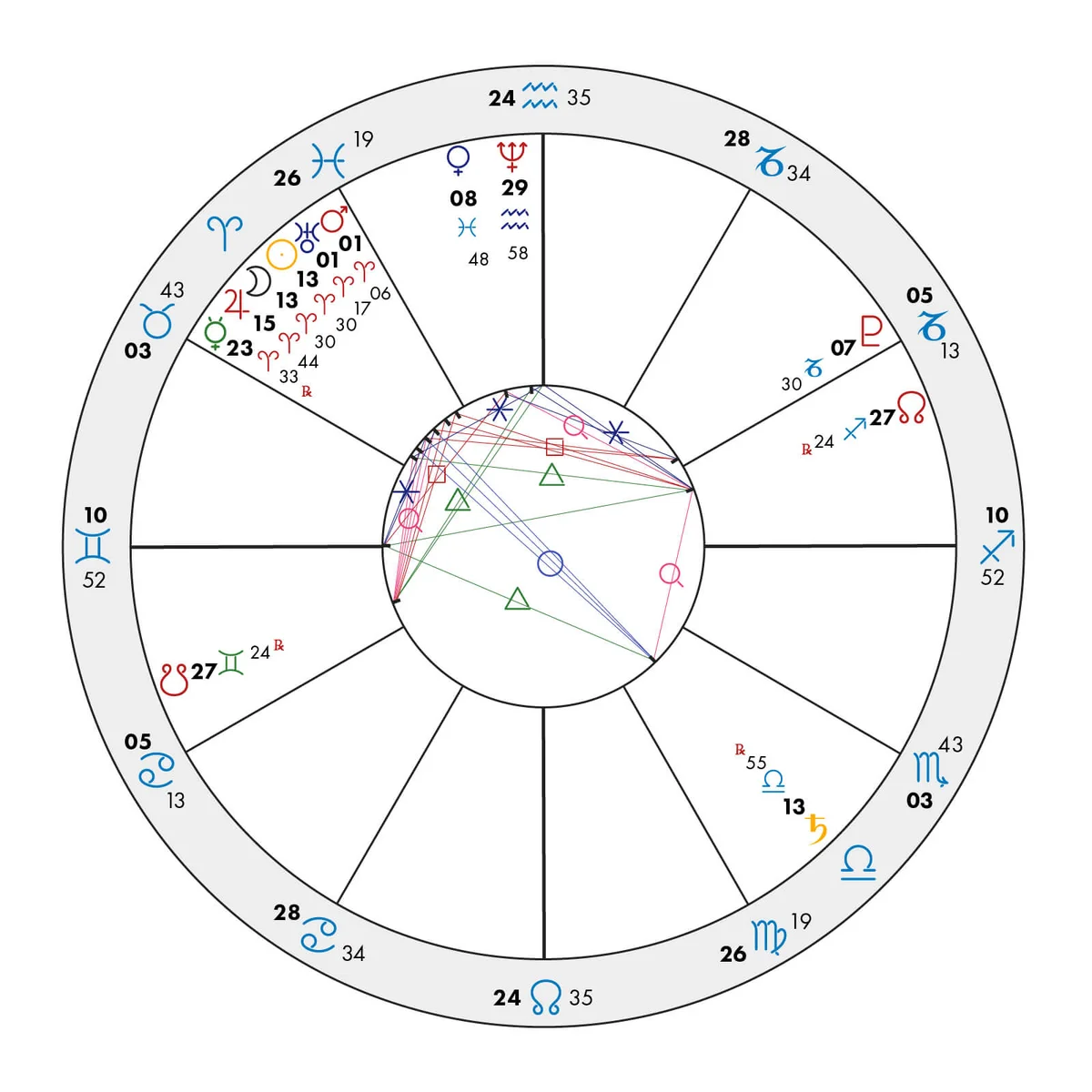 Aries Stellium