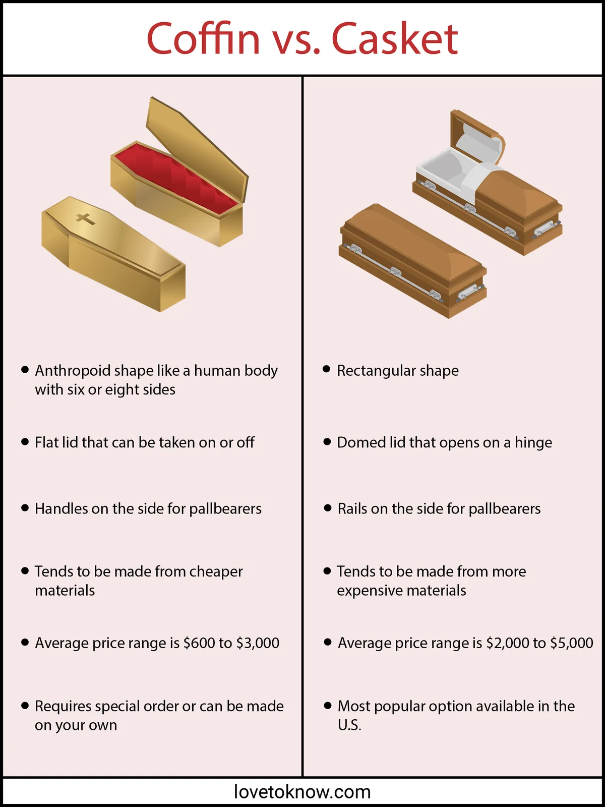 Infographic explaining differences between Coffins and Caskets