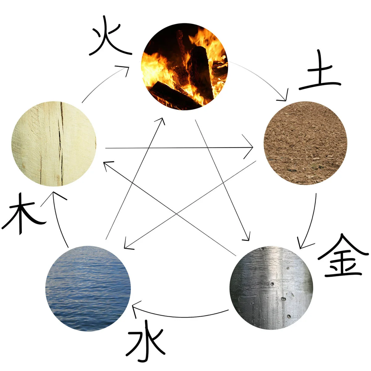 The five elements written in Chinese