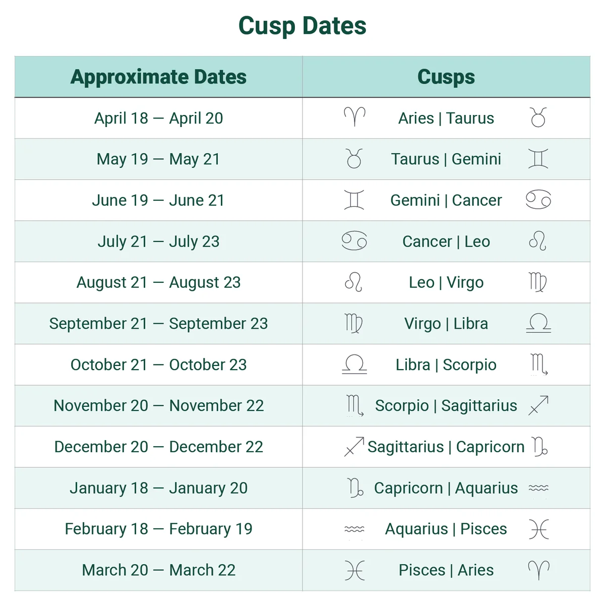 Zodiac cusp sign