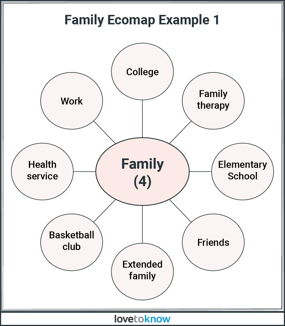 Family Ecomap Example 1