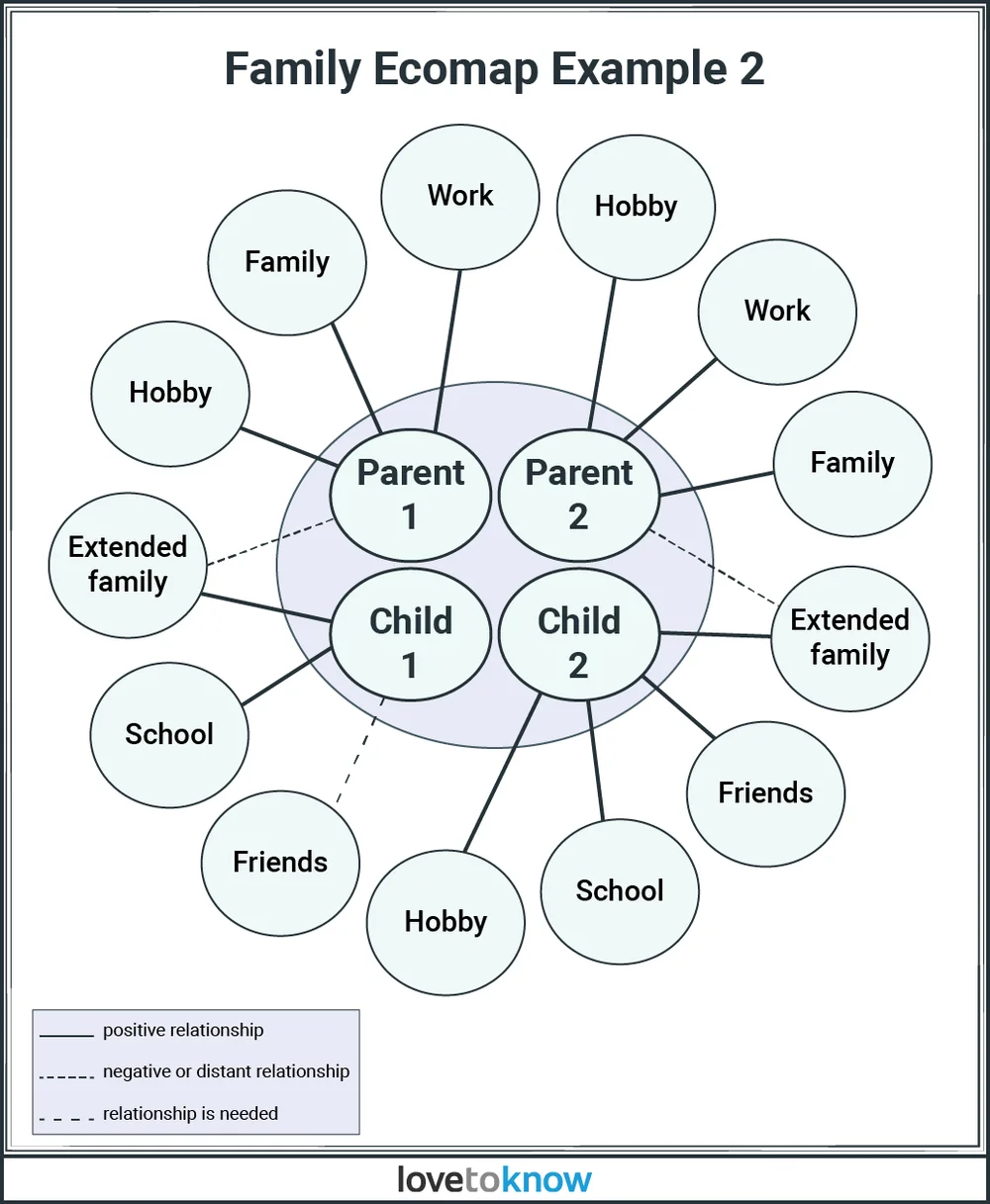Family Ecomap Example 2