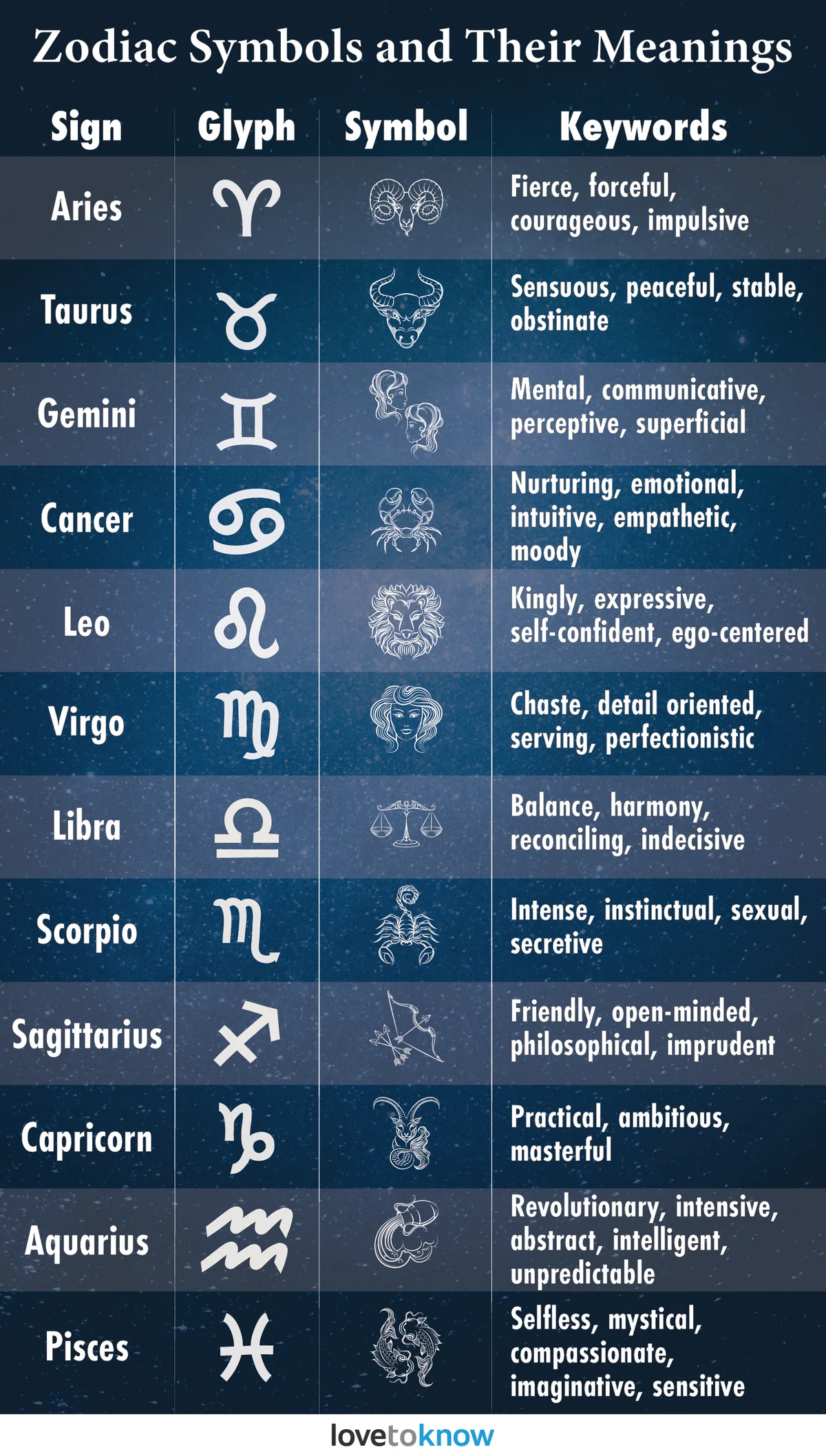 Zodiac Sign Symbols Quick Guide