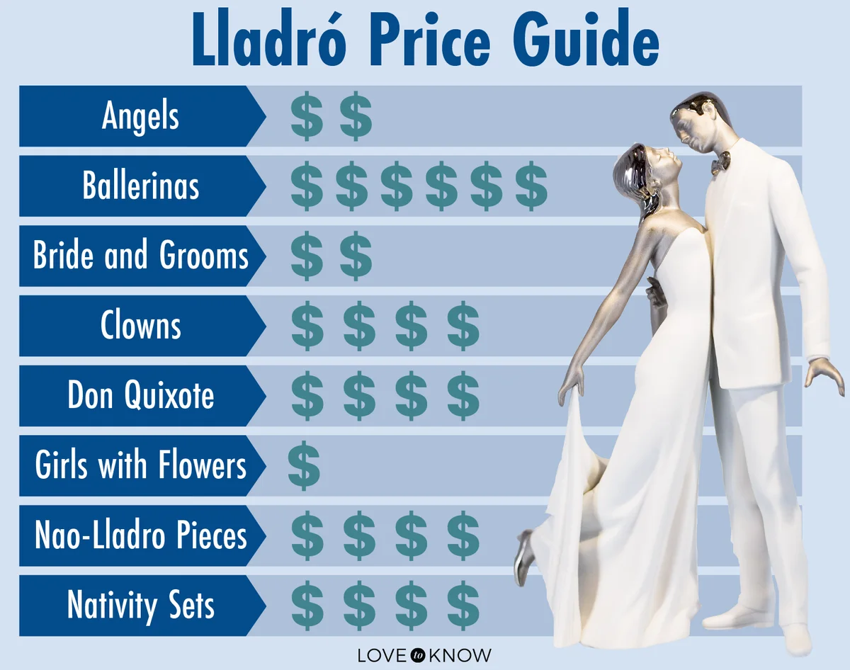 Lladró Price Guide