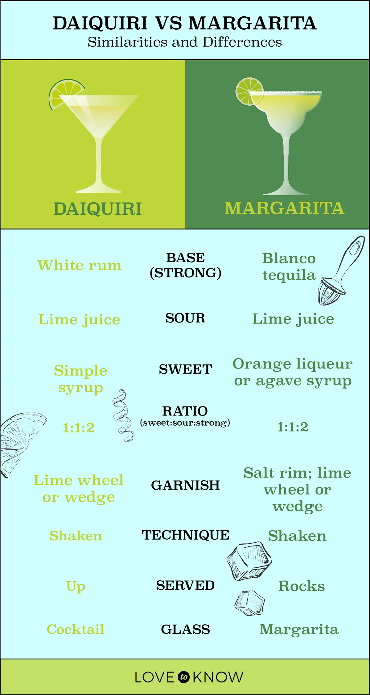 Daiquiri VS Margarita Table: Similarities and Differences