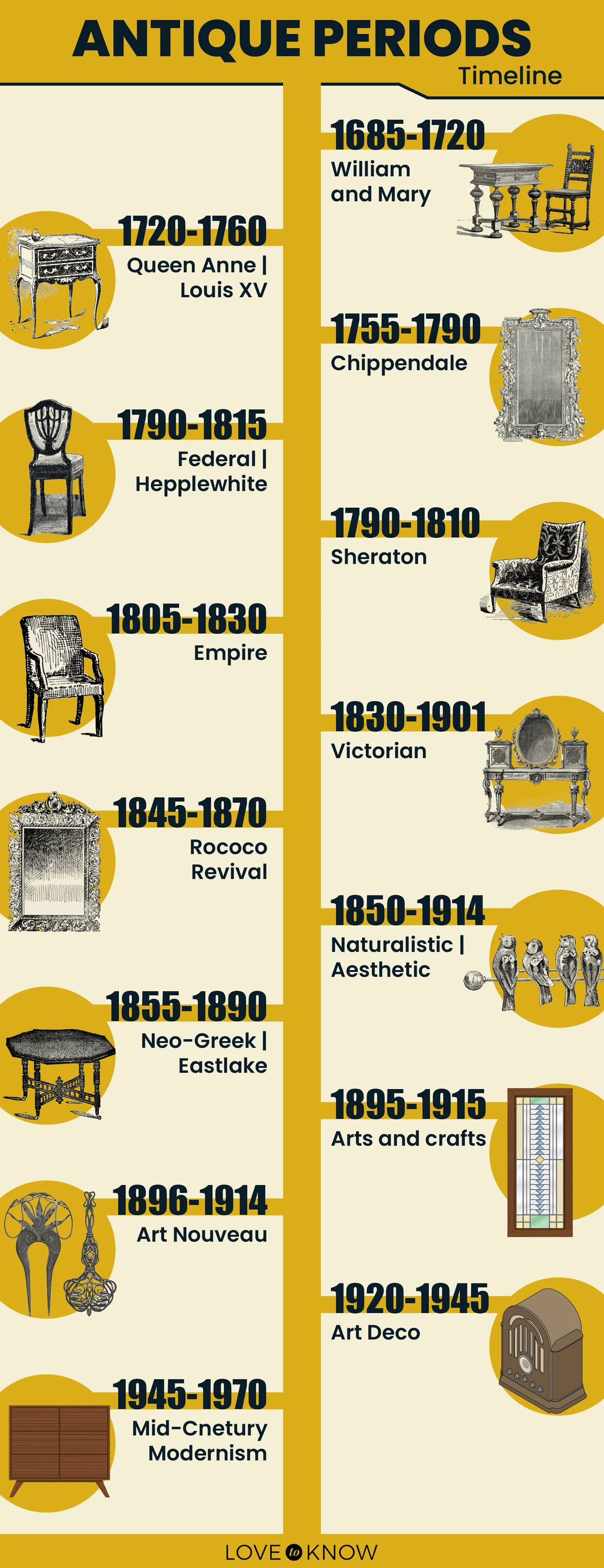 Antique Periods Timeline
