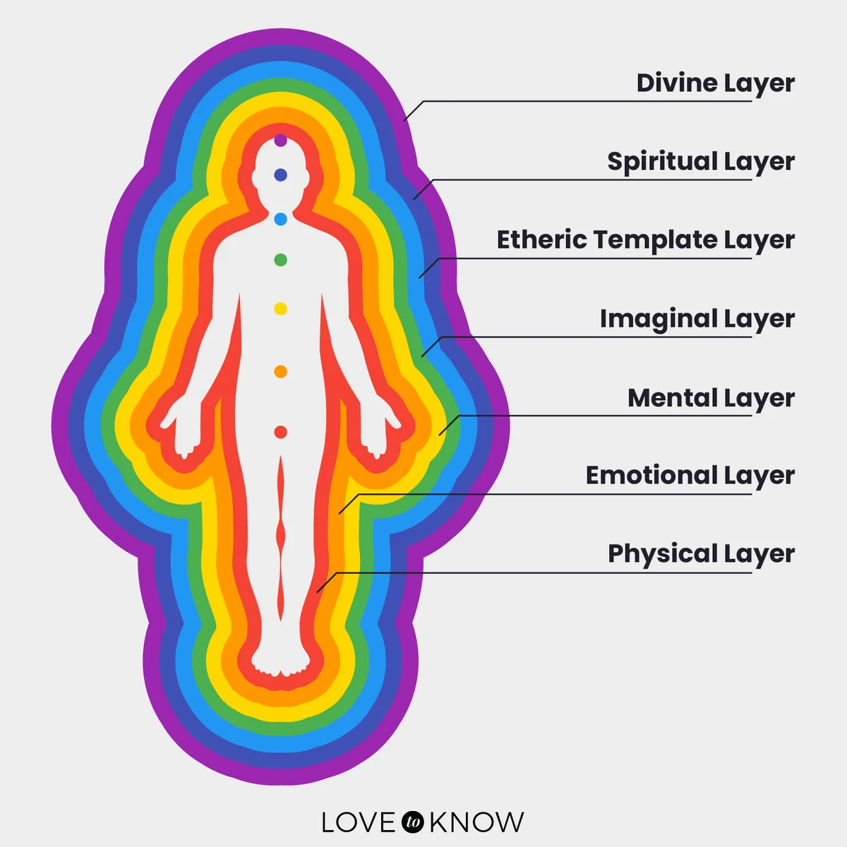 Human Aura Layers