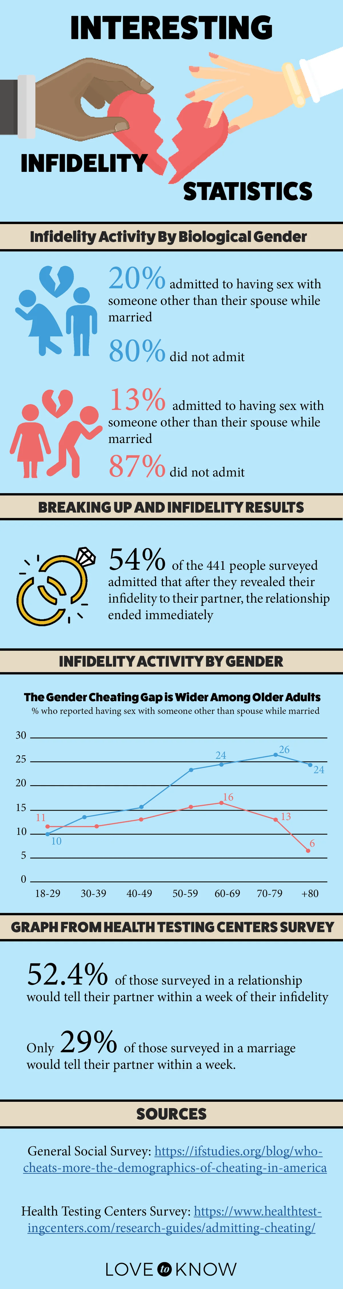 Interesting Infidelity Statistics