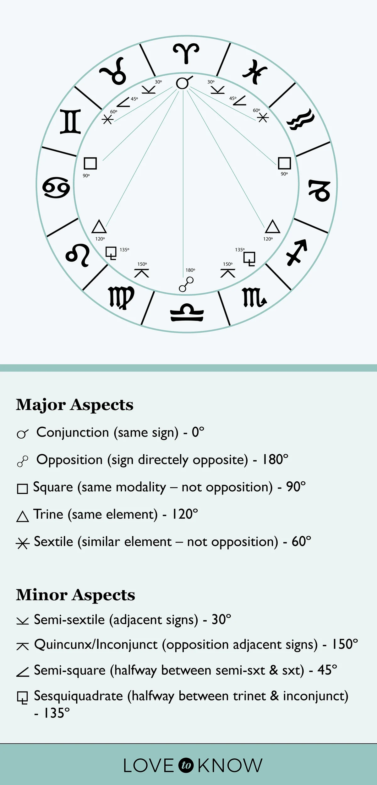 Aspects in Astrology