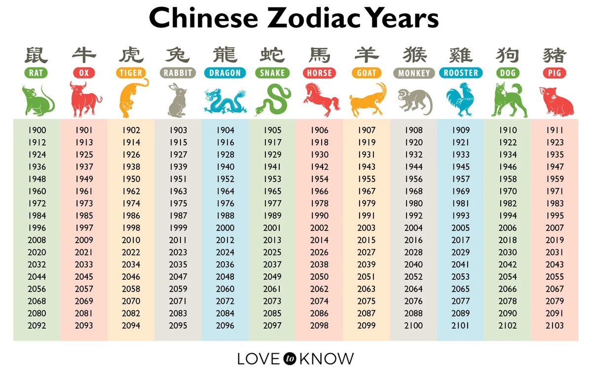 Chinese Zodiac years chart