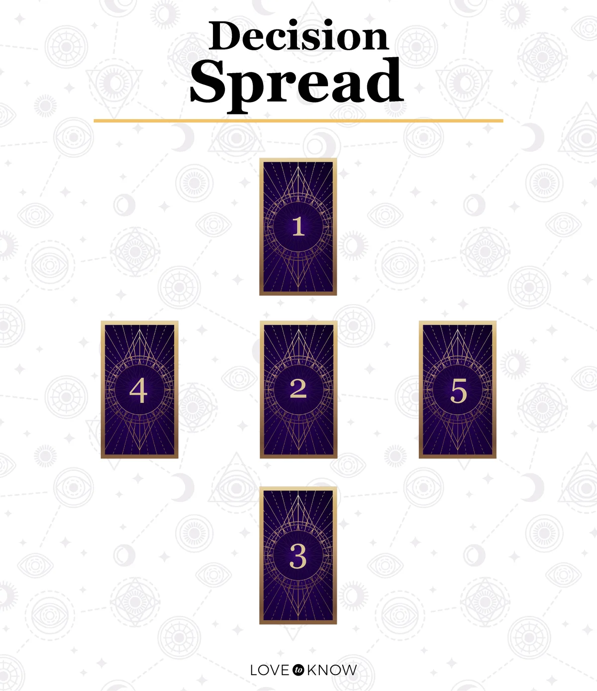 Decision spread