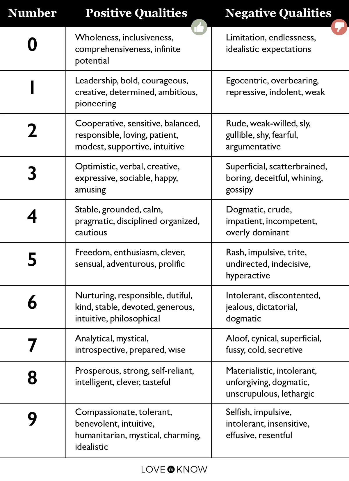 Breakdown of Numerology Number Meanings Chart