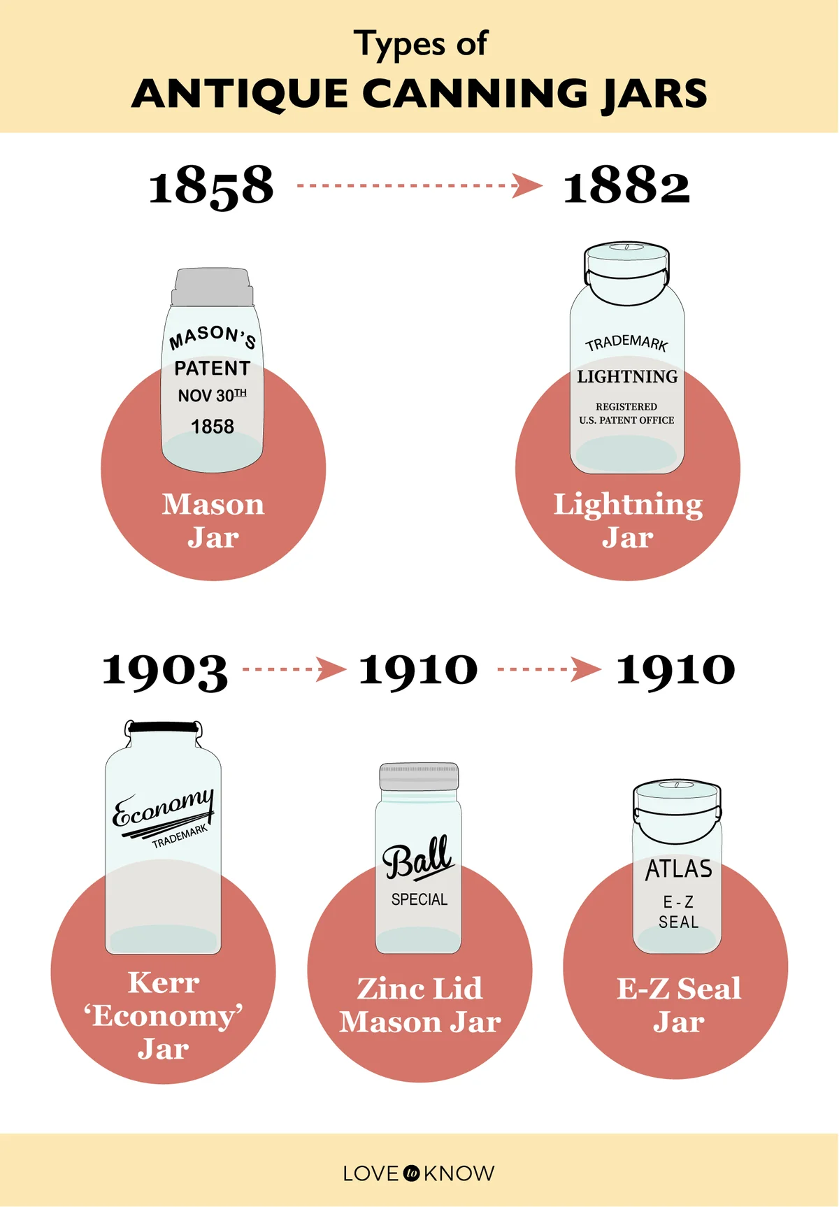 types of antique canning jars from 1858 - 1910 infographic
