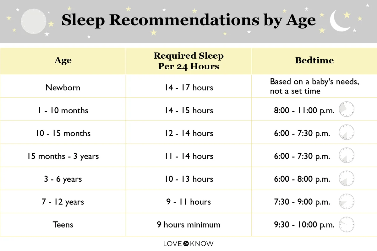 Sleep recommendations by age chart