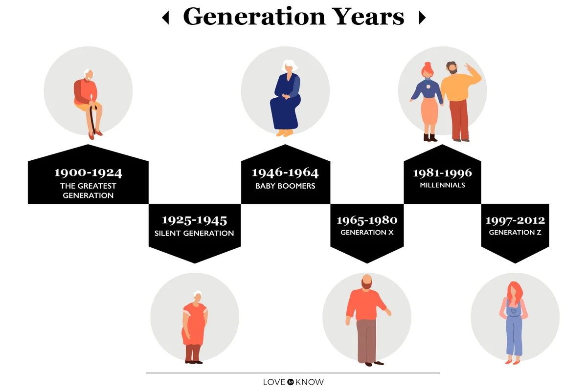 Generation Years infographic